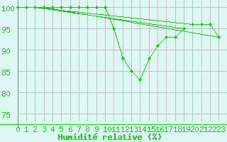 Courbe de l'humidit relative pour Spadeadam