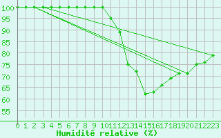 Courbe de l'humidit relative pour Buzenol (Be)