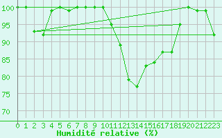 Courbe de l'humidit relative pour Sonnblick - Autom.