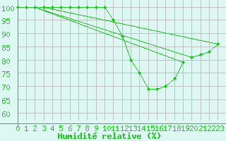 Courbe de l'humidit relative pour Puolanka Paljakka