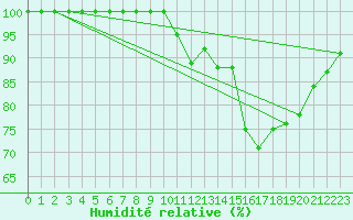 Courbe de l'humidit relative pour Edinburgh (UK)