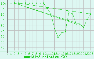 Courbe de l'humidit relative pour Tornio Torppi