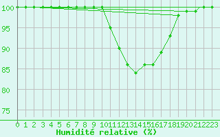 Courbe de l'humidit relative pour Logrono (Esp)