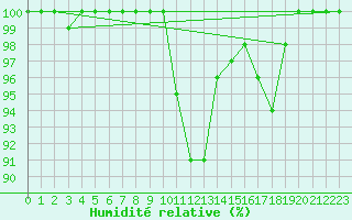 Courbe de l'humidit relative pour Puolanka Paljakka