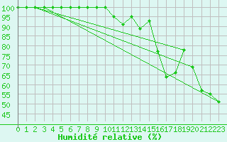 Courbe de l'humidit relative pour Hoernli