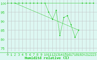 Courbe de l'humidit relative pour Galibier - Nivose (05)