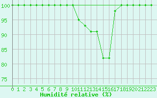 Courbe de l'humidit relative pour Torino / Bric Della Croce