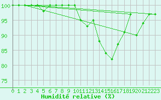 Courbe de l'humidit relative pour Beitem (Be)