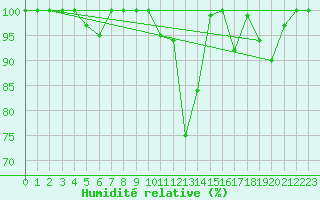 Courbe de l'humidit relative pour Napf (Sw)