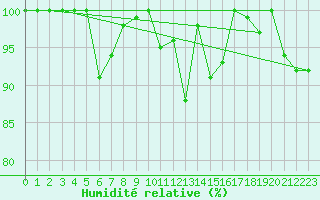 Courbe de l'humidit relative pour Piz Martegnas