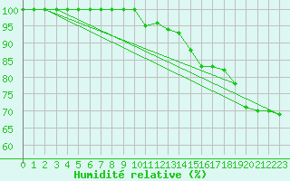 Courbe de l'humidit relative pour Vichy (03)