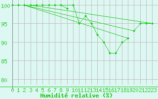 Courbe de l'humidit relative pour Weissenburg