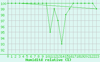 Courbe de l'humidit relative pour Kleiner Feldberg / Taunus