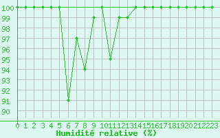 Courbe de l'humidit relative pour Les Diablerets