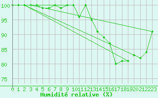 Courbe de l'humidit relative pour Sagona Island