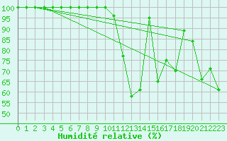 Courbe de l'humidit relative pour Somna-Kvaloyfjellet