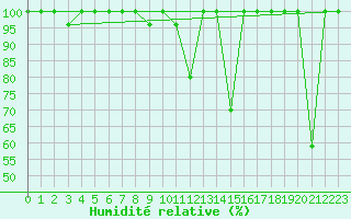 Courbe de l'humidit relative pour Cabo Vilan