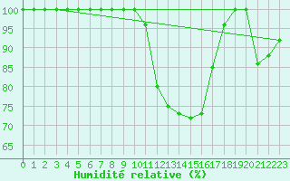Courbe de l'humidit relative pour Diepenbeek (Be)