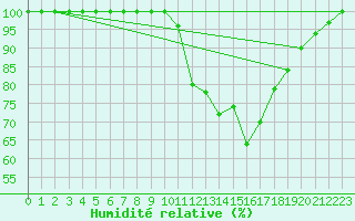 Courbe de l'humidit relative pour Lisboa / Geof