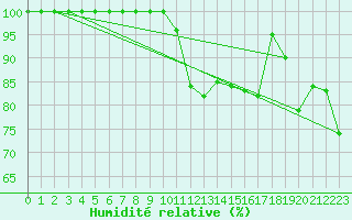 Courbe de l'humidit relative pour Liperi Tuiskavanluoto