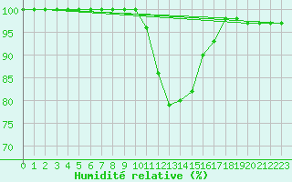 Courbe de l'humidit relative pour Allentsteig
