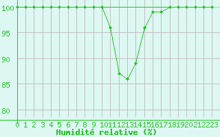 Courbe de l'humidit relative pour Reit im Winkl