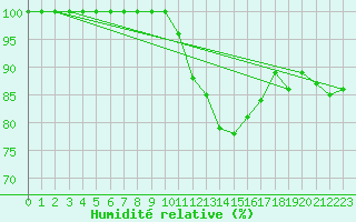 Courbe de l'humidit relative pour Dole-Tavaux (39)