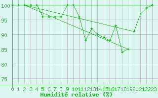 Courbe de l'humidit relative pour Cairnwell