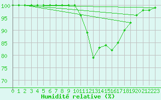 Courbe de l'humidit relative pour Vannes-Sn (56)