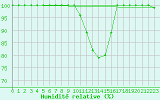 Courbe de l'humidit relative pour Gelbelsee