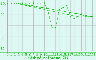 Courbe de l'humidit relative pour Lanvoc (29)