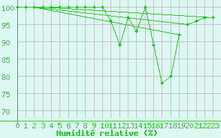 Courbe de l'humidit relative pour Mont-Saint-Vincent (71)