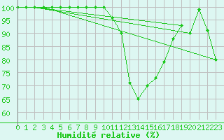 Courbe de l'humidit relative pour Lacaut Mountain
