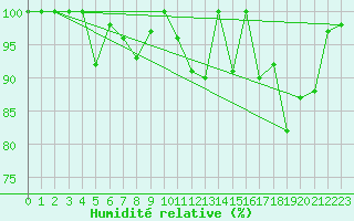 Courbe de l'humidit relative pour Chasseral (Sw)