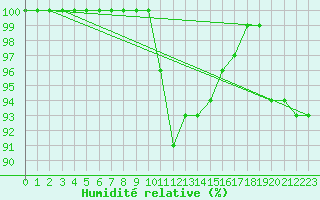 Courbe de l'humidit relative pour Ernage (Be)