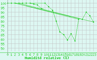 Courbe de l'humidit relative pour Geilenkirchen