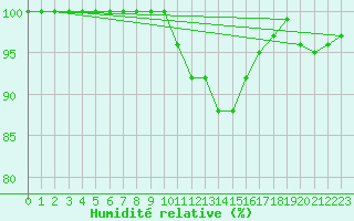 Courbe de l'humidit relative pour Baraque Fraiture (Be)