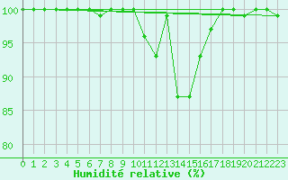 Courbe de l'humidit relative pour Liscombe