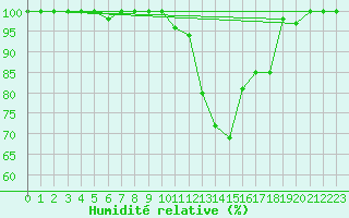 Courbe de l'humidit relative pour Eggishorn