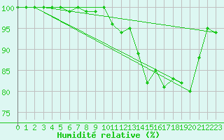 Courbe de l'humidit relative pour Spa - La Sauvenire (Be)