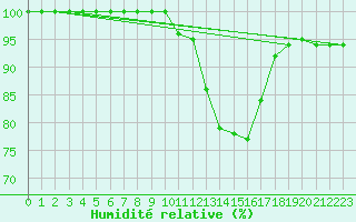 Courbe de l'humidit relative pour Belfort-Dorans (90)