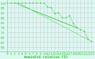 Courbe de l'humidit relative pour Cap Gris-Nez (62)