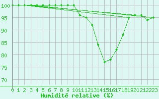 Courbe de l'humidit relative pour Ouessant (29)
