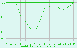 Courbe de l'humidit relative pour Narrabri