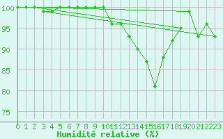 Courbe de l'humidit relative pour Sennybridge