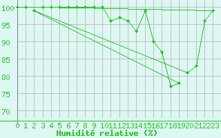 Courbe de l'humidit relative pour Mont-Saint-Vincent (71)