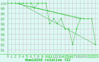 Courbe de l'humidit relative pour Kauhajoki Kuja-kokko