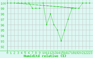 Courbe de l'humidit relative pour Koksijde (Be)
