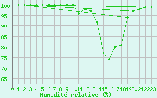Courbe de l'humidit relative pour Rosans (05)
