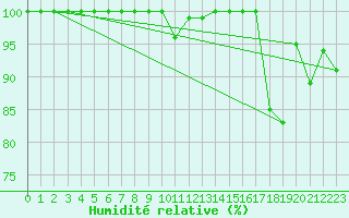 Courbe de l'humidit relative pour Saentis (Sw)